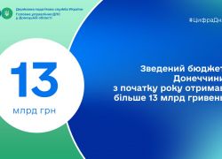 Зведений бюджет Донеччини з початку року отримав більше 13 мільярдів гривень